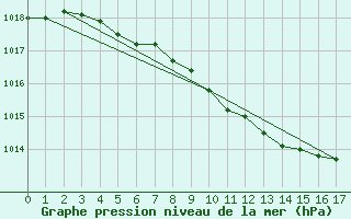 Courbe de la pression atmosphrique pour Prievidza