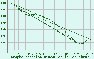 Courbe de la pression atmosphrique pour Baye (51)