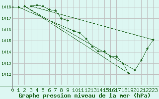 Courbe de la pression atmosphrique pour Saint-Girons (09)