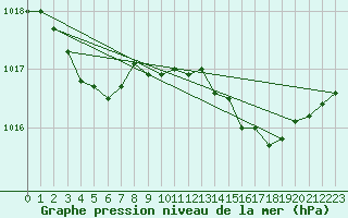 Courbe de la pression atmosphrique pour Verngues - Hameau de Cazan (13)