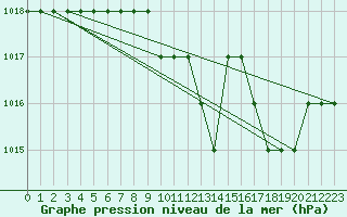 Courbe de la pression atmosphrique pour Ruffiac (47)