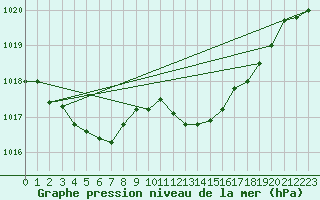 Courbe de la pression atmosphrique pour Lyon - Saint-Exupry (69)