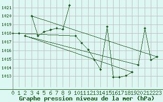 Courbe de la pression atmosphrique pour Madrid / Retiro (Esp)