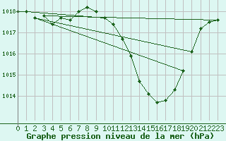 Courbe de la pression atmosphrique pour Millau - Soulobres (12)