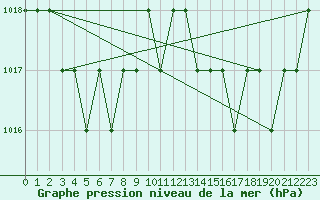 Courbe de la pression atmosphrique pour Sgur-le-Chteau (19)