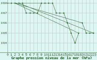 Courbe de la pression atmosphrique pour Sgur-le-Chteau (19)