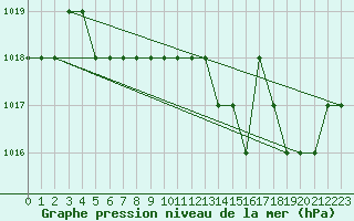 Courbe de la pression atmosphrique pour Sgur-le-Chteau (19)