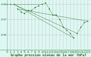 Courbe de la pression atmosphrique pour Creil (60)