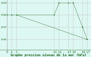 Courbe de la pression atmosphrique pour Pirassununga