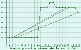 Courbe de la pression atmosphrique pour Marquise (62)
