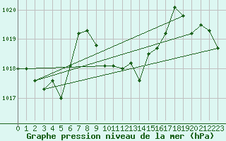 Courbe de la pression atmosphrique pour Glarus