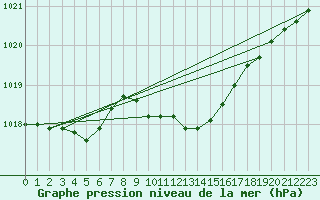 Courbe de la pression atmosphrique pour Hoyerswerda