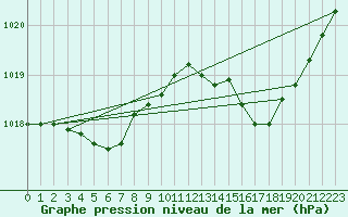 Courbe de la pression atmosphrique pour Leign-les-Bois (86)