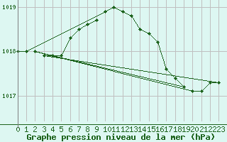 Courbe de la pression atmosphrique pour Renwez (08)