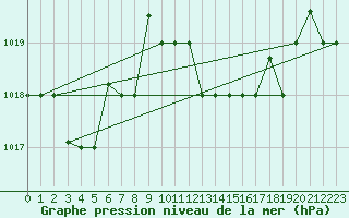 Courbe de la pression atmosphrique pour Mersa Matruh