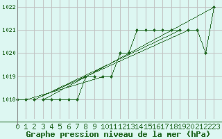 Courbe de la pression atmosphrique pour Sgur-le-Chteau (19)