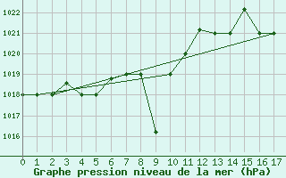 Courbe de la pression atmosphrique pour La Araucania