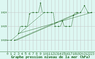 Courbe de la pression atmosphrique pour Alexandroupoli Airport