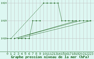 Courbe de la pression atmosphrique pour Biache-Saint-Vaast (62)