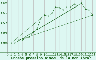 Courbe de la pression atmosphrique pour Le Talut - Belle-Ile (56)