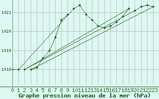 Courbe de la pression atmosphrique pour Verona Boscomantico