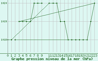 Courbe de la pression atmosphrique pour Brescia / Montichia