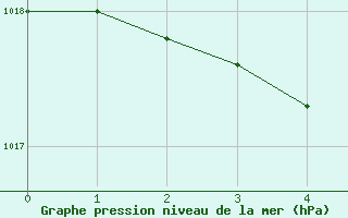 Courbe de la pression atmosphrique pour Chemnitz