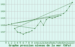 Courbe de la pression atmosphrique pour Saint-Martial-de-Vitaterne (17)