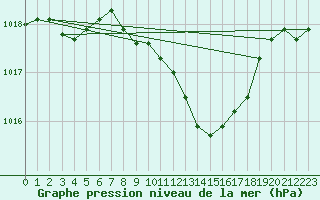 Courbe de la pression atmosphrique pour Offenbach Wetterpar