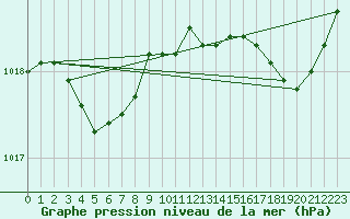 Courbe de la pression atmosphrique pour Biscarrosse (40)