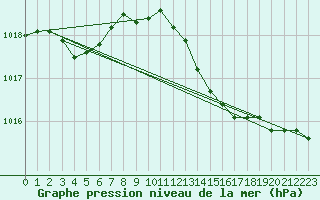 Courbe de la pression atmosphrique pour Solenzara - Base arienne (2B)