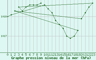 Courbe de la pression atmosphrique pour Roemoe