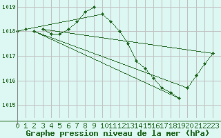 Courbe de la pression atmosphrique pour Ambrieu (01)