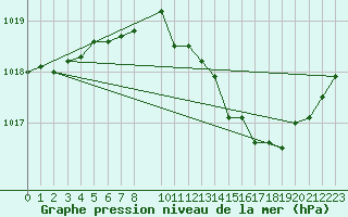 Courbe de la pression atmosphrique pour Mont-Rigi (Be)