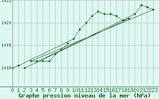 Courbe de la pression atmosphrique pour Mumbles