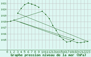 Courbe de la pression atmosphrique pour Aflenz