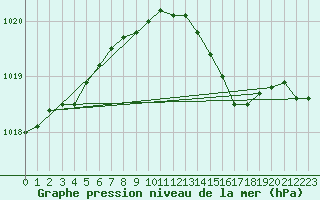 Courbe de la pression atmosphrique pour Aberdaron