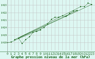 Courbe de la pression atmosphrique pour Hald V