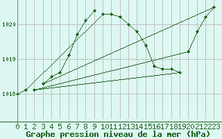 Courbe de la pression atmosphrique pour Ambrieu (01)