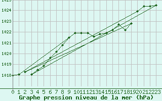 Courbe de la pression atmosphrique pour Llanes