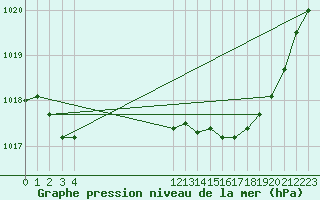 Courbe de la pression atmosphrique pour Saint-Haon (43)