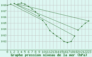 Courbe de la pression atmosphrique pour Mhling