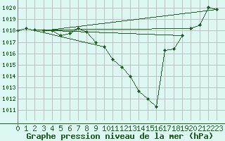 Courbe de la pression atmosphrique pour Grenoble/St-Etienne-St-Geoirs (38)