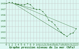 Courbe de la pression atmosphrique pour Avord (18)