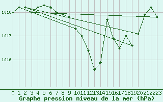 Courbe de la pression atmosphrique pour Fribourg (All)