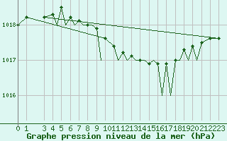 Courbe de la pression atmosphrique pour Mosjoen Kjaerstad