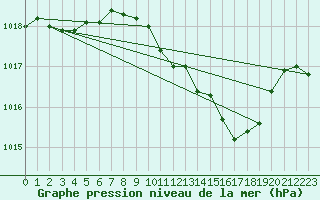 Courbe de la pression atmosphrique pour Fribourg (All)