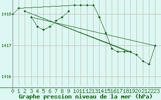 Courbe de la pression atmosphrique pour Dinard (35)