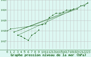 Courbe de la pression atmosphrique pour Le Mesnil-Esnard (76)