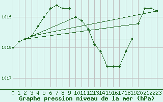 Courbe de la pression atmosphrique pour Zwerndorf-Marchegg